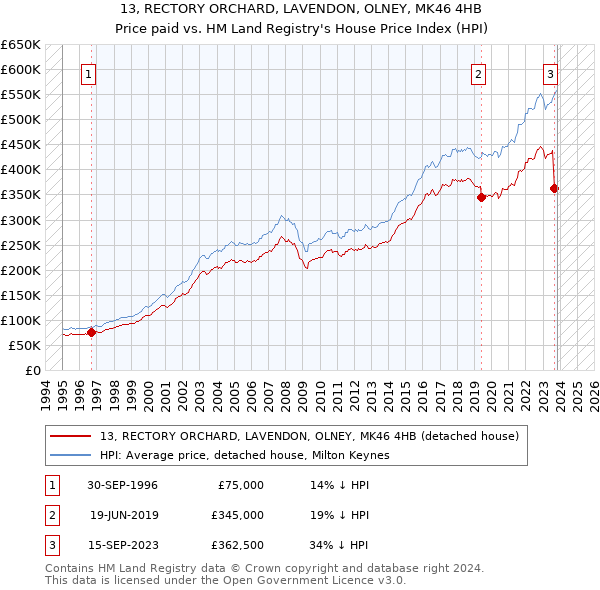 13, RECTORY ORCHARD, LAVENDON, OLNEY, MK46 4HB: Price paid vs HM Land Registry's House Price Index
