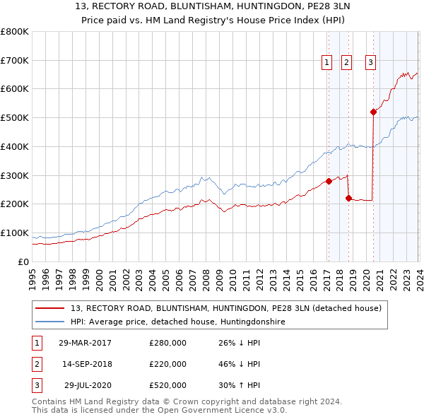 13, RECTORY ROAD, BLUNTISHAM, HUNTINGDON, PE28 3LN: Price paid vs HM Land Registry's House Price Index