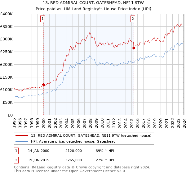 13, RED ADMIRAL COURT, GATESHEAD, NE11 9TW: Price paid vs HM Land Registry's House Price Index