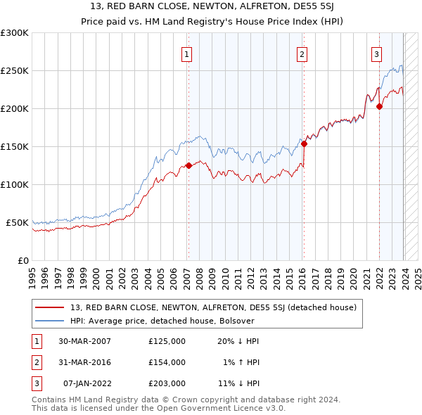 13, RED BARN CLOSE, NEWTON, ALFRETON, DE55 5SJ: Price paid vs HM Land Registry's House Price Index