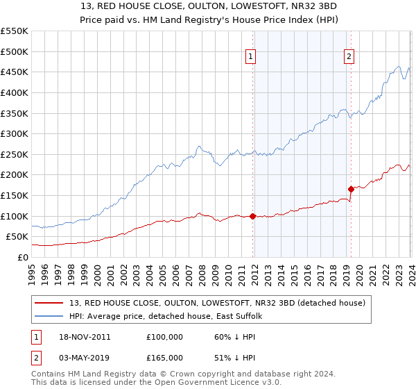 13, RED HOUSE CLOSE, OULTON, LOWESTOFT, NR32 3BD: Price paid vs HM Land Registry's House Price Index