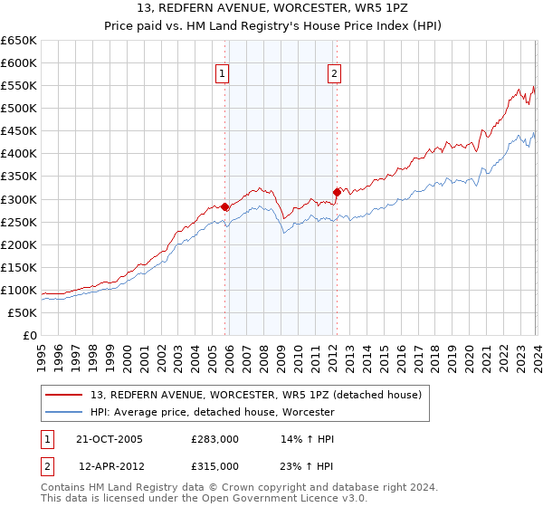 13, REDFERN AVENUE, WORCESTER, WR5 1PZ: Price paid vs HM Land Registry's House Price Index