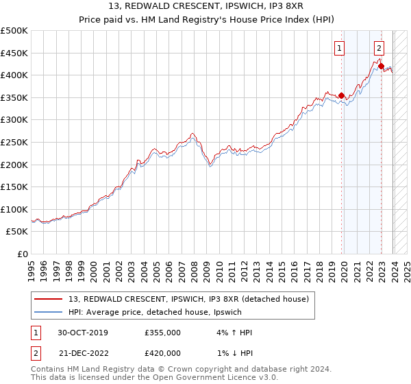 13, REDWALD CRESCENT, IPSWICH, IP3 8XR: Price paid vs HM Land Registry's House Price Index