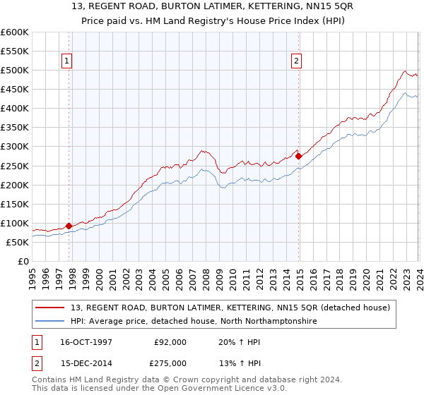 13, REGENT ROAD, BURTON LATIMER, KETTERING, NN15 5QR: Price paid vs HM Land Registry's House Price Index