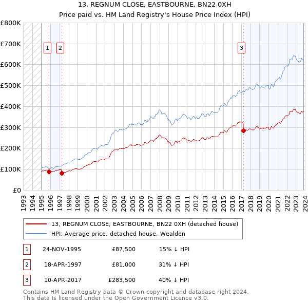 13, REGNUM CLOSE, EASTBOURNE, BN22 0XH: Price paid vs HM Land Registry's House Price Index