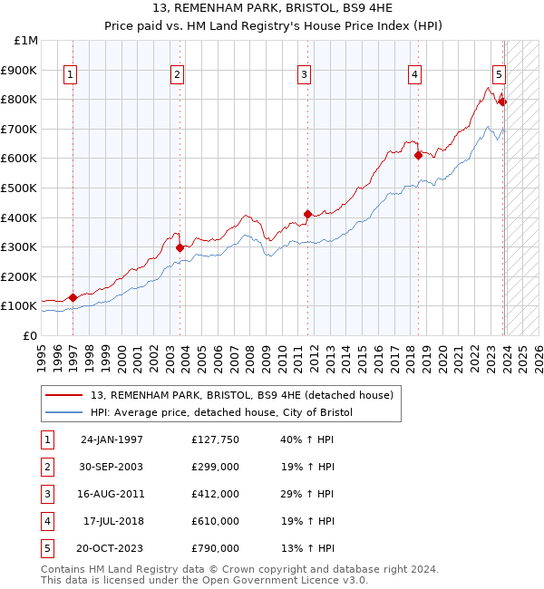 13, REMENHAM PARK, BRISTOL, BS9 4HE: Price paid vs HM Land Registry's House Price Index