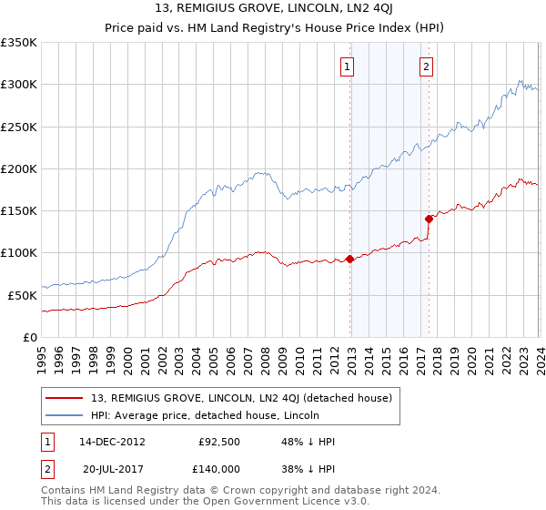 13, REMIGIUS GROVE, LINCOLN, LN2 4QJ: Price paid vs HM Land Registry's House Price Index