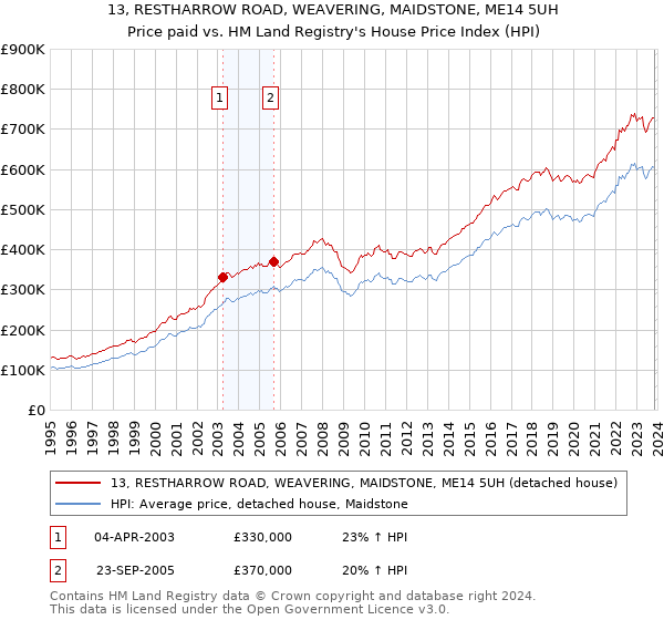 13, RESTHARROW ROAD, WEAVERING, MAIDSTONE, ME14 5UH: Price paid vs HM Land Registry's House Price Index