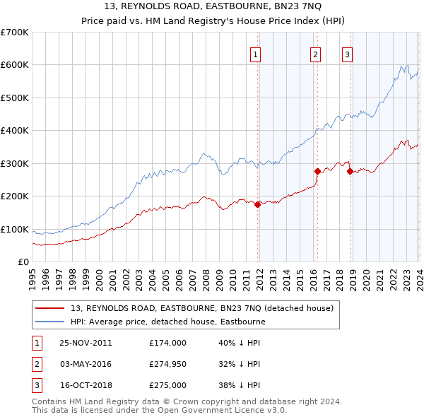 13, REYNOLDS ROAD, EASTBOURNE, BN23 7NQ: Price paid vs HM Land Registry's House Price Index