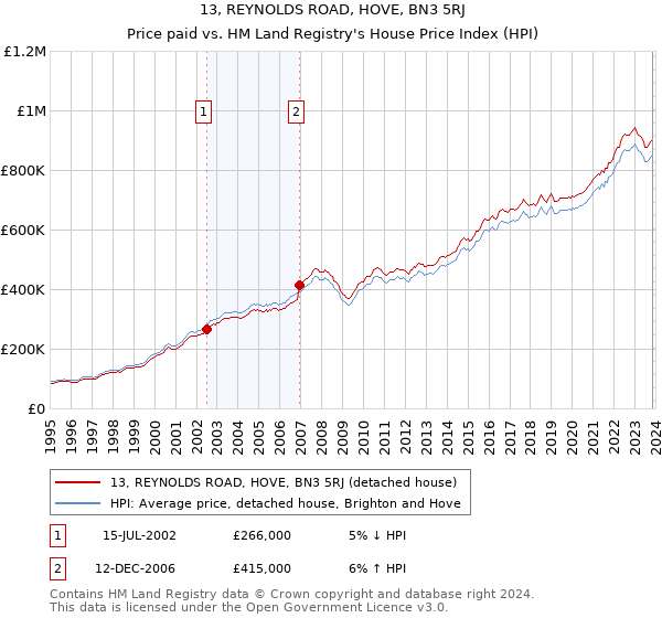 13, REYNOLDS ROAD, HOVE, BN3 5RJ: Price paid vs HM Land Registry's House Price Index