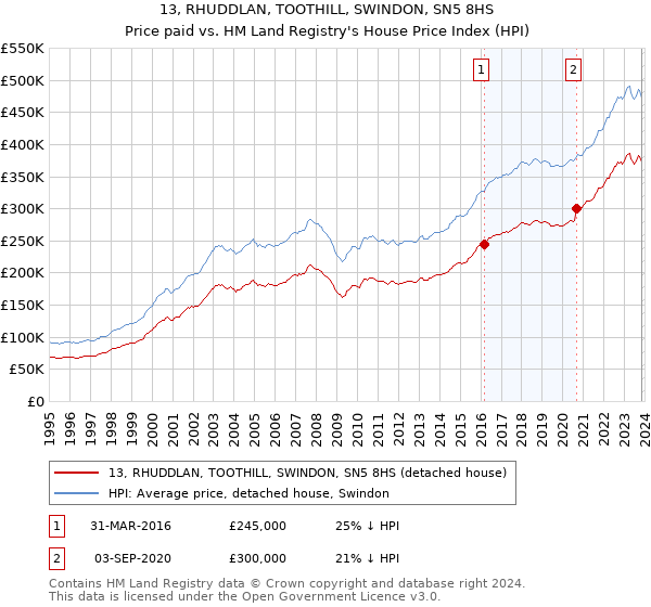 13, RHUDDLAN, TOOTHILL, SWINDON, SN5 8HS: Price paid vs HM Land Registry's House Price Index