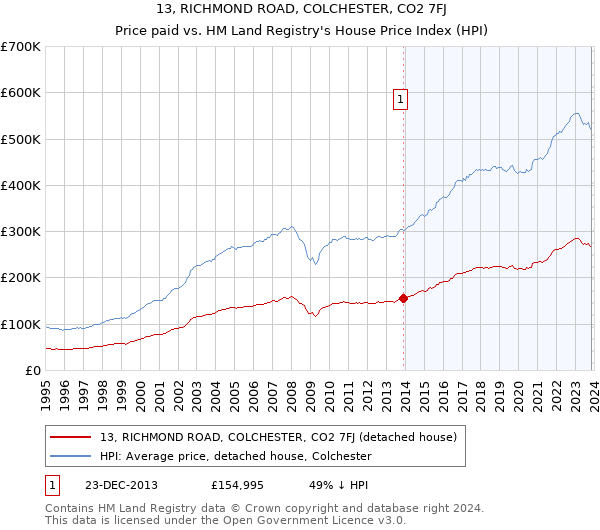 13, RICHMOND ROAD, COLCHESTER, CO2 7FJ: Price paid vs HM Land Registry's House Price Index