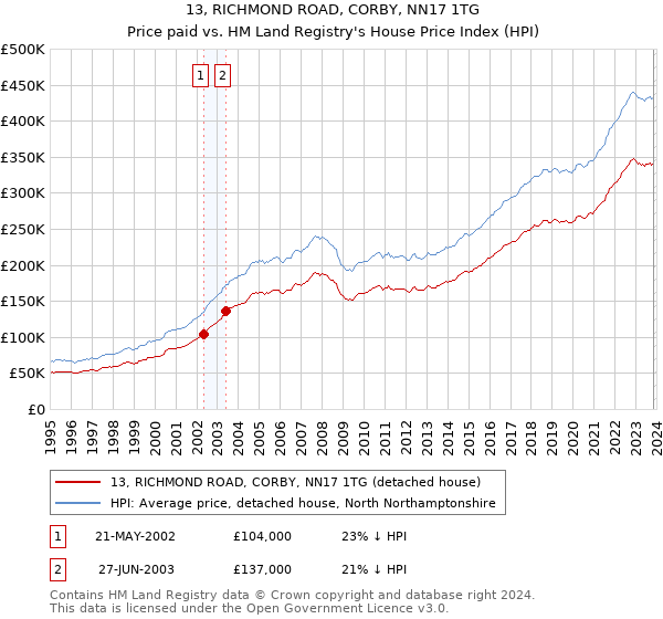 13, RICHMOND ROAD, CORBY, NN17 1TG: Price paid vs HM Land Registry's House Price Index