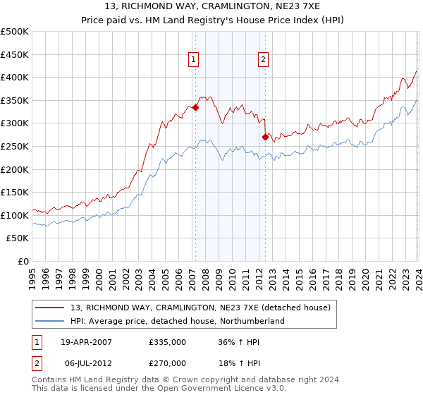 13, RICHMOND WAY, CRAMLINGTON, NE23 7XE: Price paid vs HM Land Registry's House Price Index