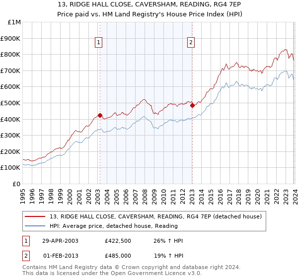 13, RIDGE HALL CLOSE, CAVERSHAM, READING, RG4 7EP: Price paid vs HM Land Registry's House Price Index