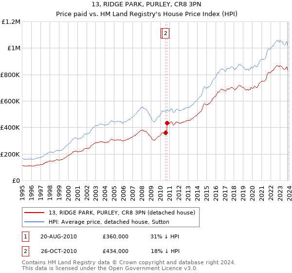 13, RIDGE PARK, PURLEY, CR8 3PN: Price paid vs HM Land Registry's House Price Index
