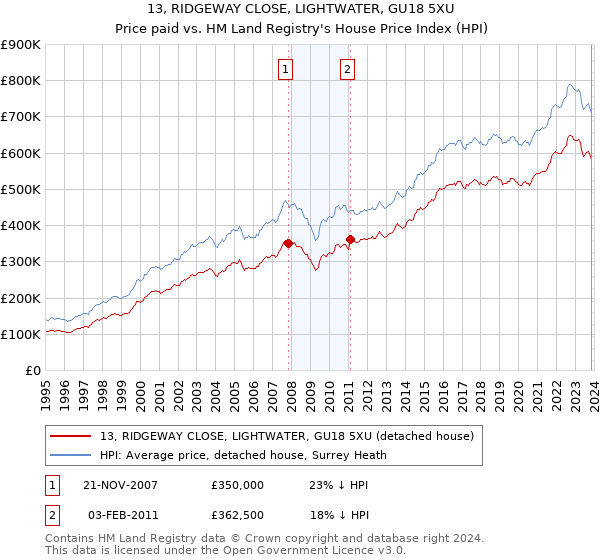 13, RIDGEWAY CLOSE, LIGHTWATER, GU18 5XU: Price paid vs HM Land Registry's House Price Index