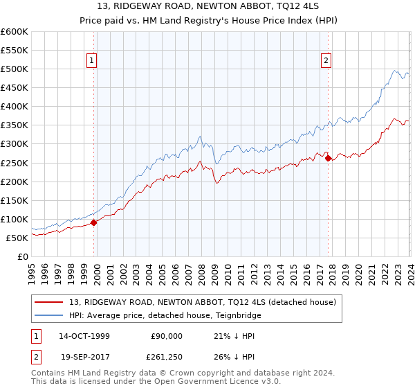 13, RIDGEWAY ROAD, NEWTON ABBOT, TQ12 4LS: Price paid vs HM Land Registry's House Price Index