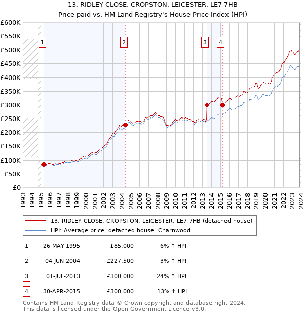 13, RIDLEY CLOSE, CROPSTON, LEICESTER, LE7 7HB: Price paid vs HM Land Registry's House Price Index