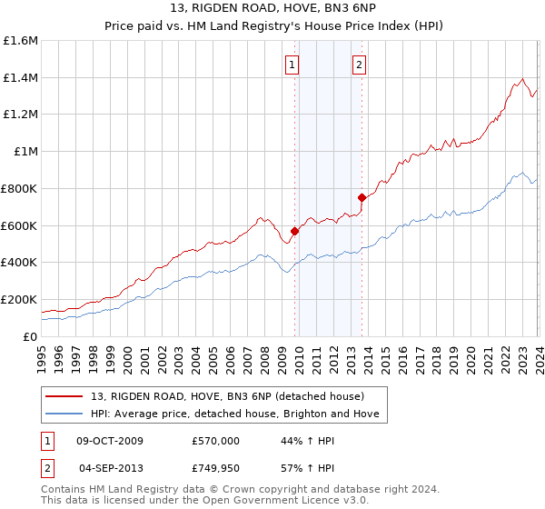 13, RIGDEN ROAD, HOVE, BN3 6NP: Price paid vs HM Land Registry's House Price Index