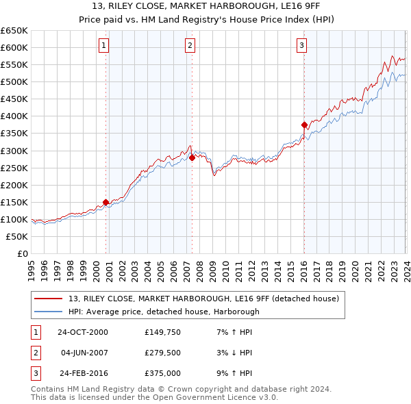 13, RILEY CLOSE, MARKET HARBOROUGH, LE16 9FF: Price paid vs HM Land Registry's House Price Index
