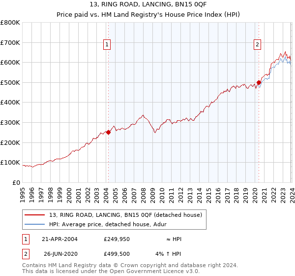 13, RING ROAD, LANCING, BN15 0QF: Price paid vs HM Land Registry's House Price Index