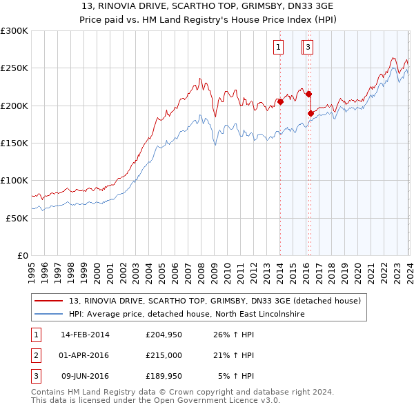 13, RINOVIA DRIVE, SCARTHO TOP, GRIMSBY, DN33 3GE: Price paid vs HM Land Registry's House Price Index