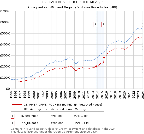 13, RIVER DRIVE, ROCHESTER, ME2 3JP: Price paid vs HM Land Registry's House Price Index