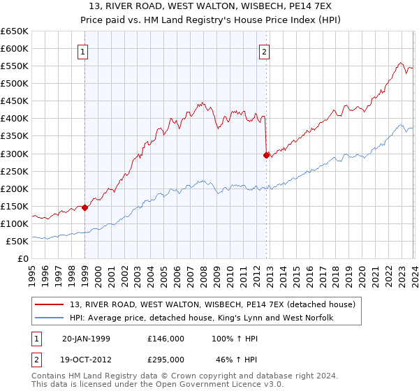 13, RIVER ROAD, WEST WALTON, WISBECH, PE14 7EX: Price paid vs HM Land Registry's House Price Index