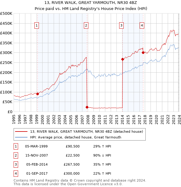 13, RIVER WALK, GREAT YARMOUTH, NR30 4BZ: Price paid vs HM Land Registry's House Price Index