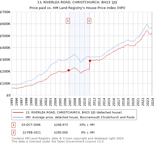 13, RIVERLEA ROAD, CHRISTCHURCH, BH23 1JQ: Price paid vs HM Land Registry's House Price Index