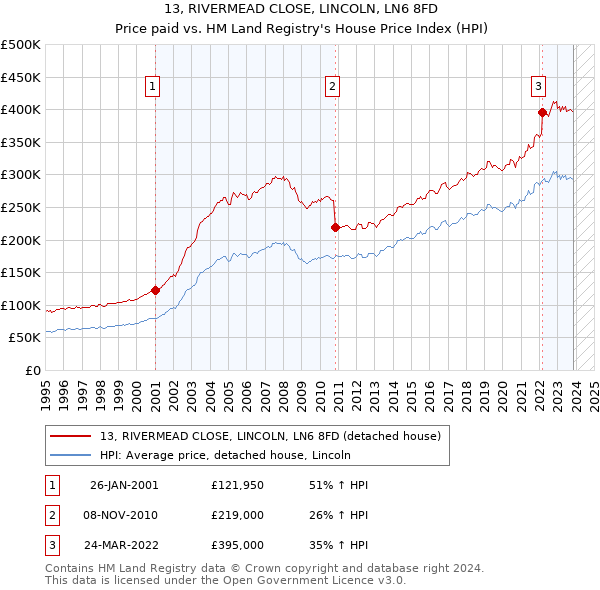 13, RIVERMEAD CLOSE, LINCOLN, LN6 8FD: Price paid vs HM Land Registry's House Price Index