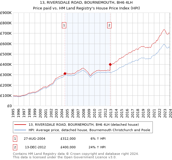 13, RIVERSDALE ROAD, BOURNEMOUTH, BH6 4LH: Price paid vs HM Land Registry's House Price Index