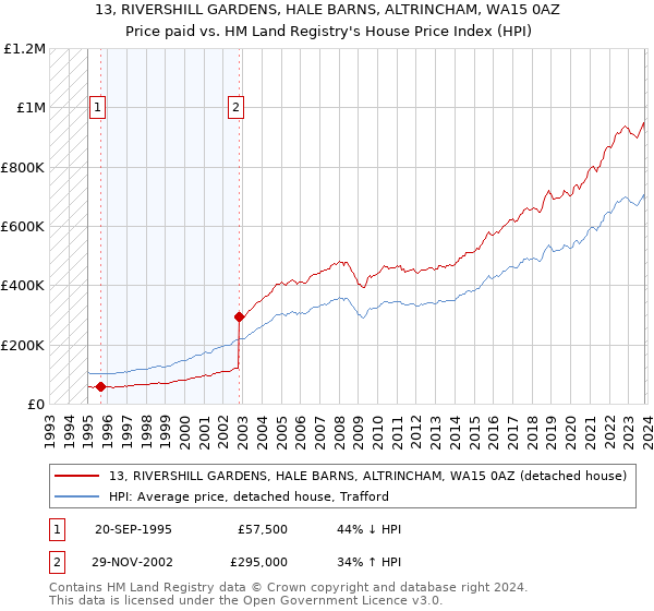 13, RIVERSHILL GARDENS, HALE BARNS, ALTRINCHAM, WA15 0AZ: Price paid vs HM Land Registry's House Price Index