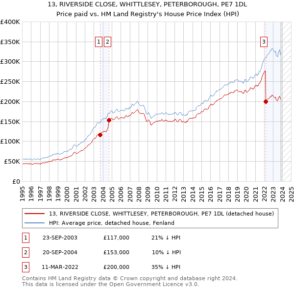 13, RIVERSIDE CLOSE, WHITTLESEY, PETERBOROUGH, PE7 1DL: Price paid vs HM Land Registry's House Price Index