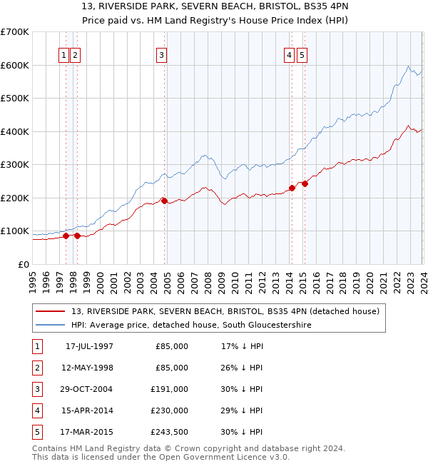 13, RIVERSIDE PARK, SEVERN BEACH, BRISTOL, BS35 4PN: Price paid vs HM Land Registry's House Price Index