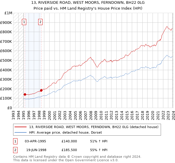 13, RIVERSIDE ROAD, WEST MOORS, FERNDOWN, BH22 0LG: Price paid vs HM Land Registry's House Price Index