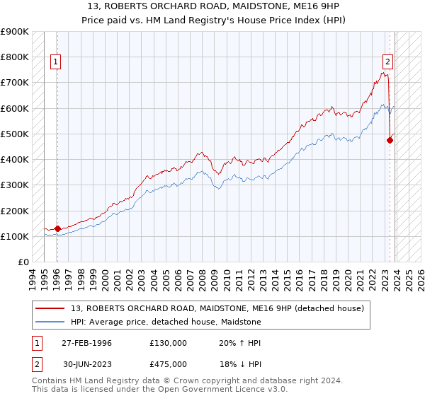 13, ROBERTS ORCHARD ROAD, MAIDSTONE, ME16 9HP: Price paid vs HM Land Registry's House Price Index