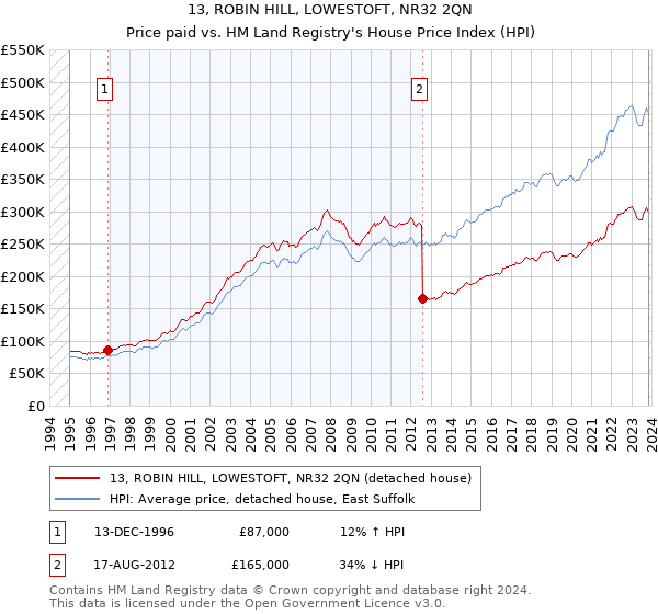 13, ROBIN HILL, LOWESTOFT, NR32 2QN: Price paid vs HM Land Registry's House Price Index