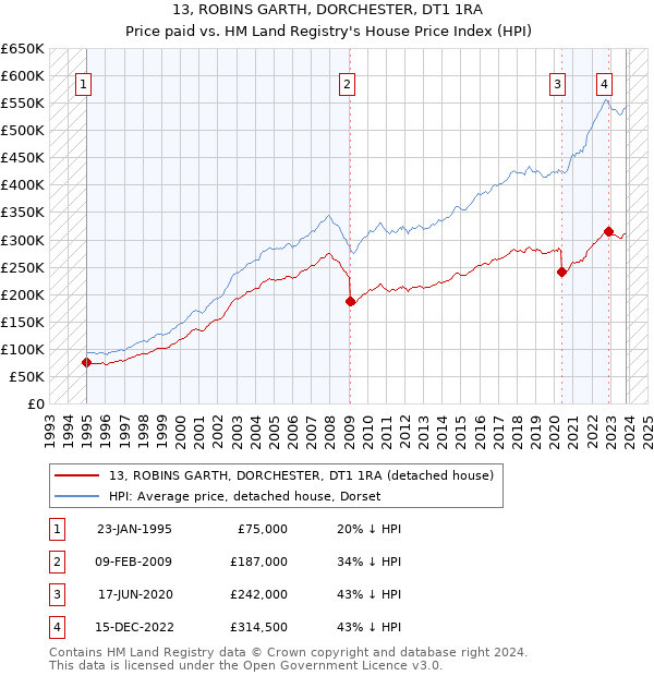 13, ROBINS GARTH, DORCHESTER, DT1 1RA: Price paid vs HM Land Registry's House Price Index