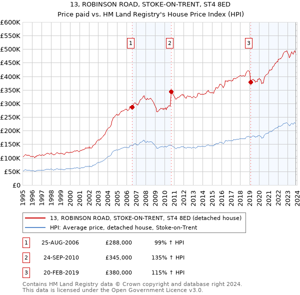 13, ROBINSON ROAD, STOKE-ON-TRENT, ST4 8ED: Price paid vs HM Land Registry's House Price Index