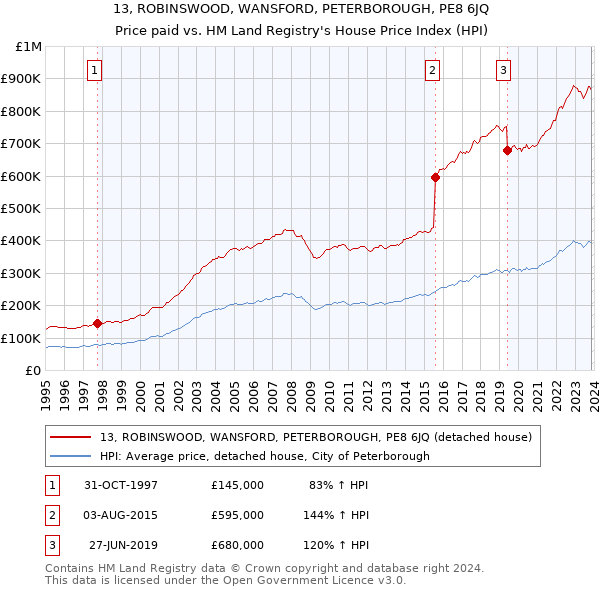 13, ROBINSWOOD, WANSFORD, PETERBOROUGH, PE8 6JQ: Price paid vs HM Land Registry's House Price Index
