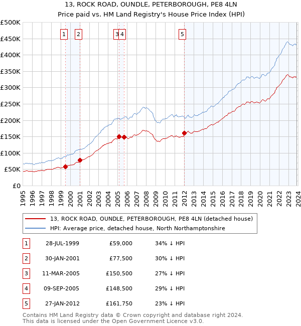 13, ROCK ROAD, OUNDLE, PETERBOROUGH, PE8 4LN: Price paid vs HM Land Registry's House Price Index