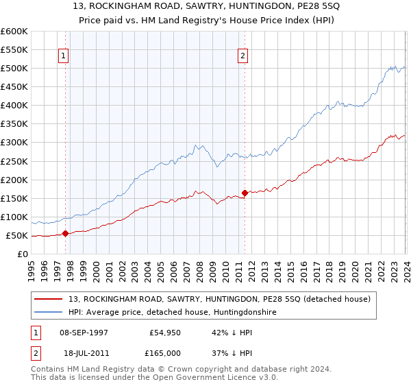 13, ROCKINGHAM ROAD, SAWTRY, HUNTINGDON, PE28 5SQ: Price paid vs HM Land Registry's House Price Index
