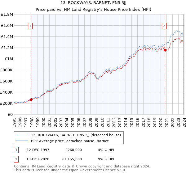 13, ROCKWAYS, BARNET, EN5 3JJ: Price paid vs HM Land Registry's House Price Index