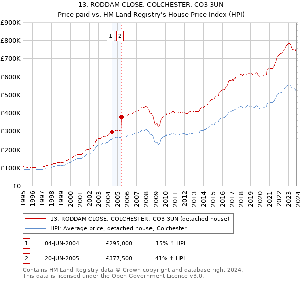 13, RODDAM CLOSE, COLCHESTER, CO3 3UN: Price paid vs HM Land Registry's House Price Index