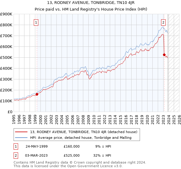 13, RODNEY AVENUE, TONBRIDGE, TN10 4JR: Price paid vs HM Land Registry's House Price Index