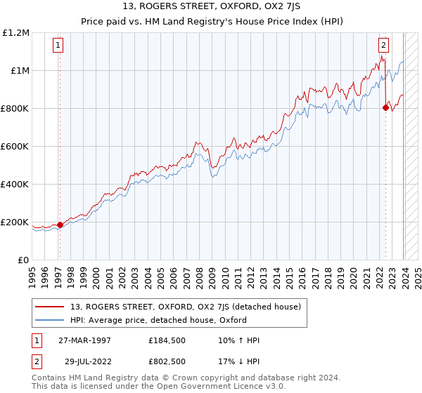 13, ROGERS STREET, OXFORD, OX2 7JS: Price paid vs HM Land Registry's House Price Index