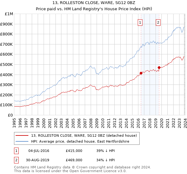 13, ROLLESTON CLOSE, WARE, SG12 0BZ: Price paid vs HM Land Registry's House Price Index