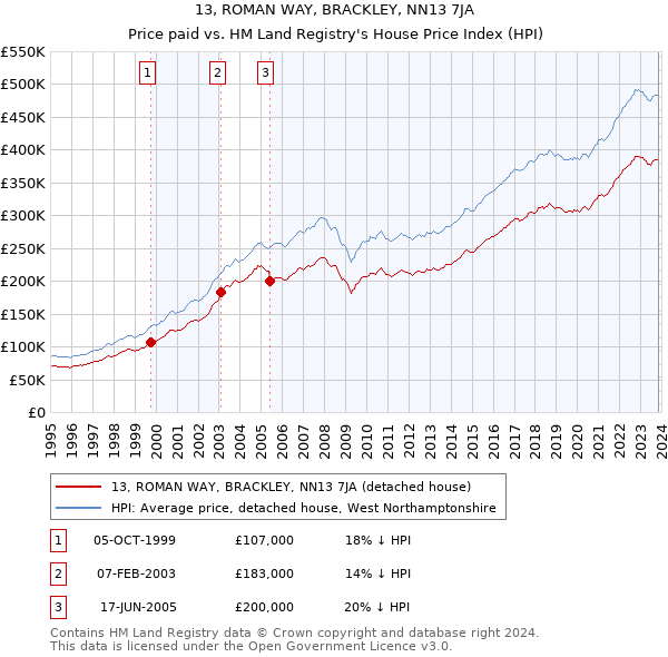 13, ROMAN WAY, BRACKLEY, NN13 7JA: Price paid vs HM Land Registry's House Price Index